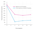Testosterone levels with 50 mg per day allylestrenol