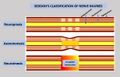 Sedon's classification of nerve injuries