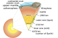 Schematic of Earth's layers