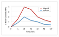 Postprandial glucose test