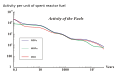 Total activity of spent nuclear fuel