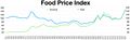 FAO Food Price Index 1961–2021