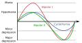 Bipolar disorder subtypes comparison