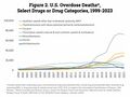 US timeline: Drugs involved in overdose deaths
